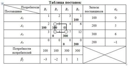 Проблемът с транспорта - пример за проектиране и