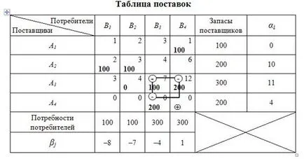 Проблемът с транспорта - пример за проектиране и