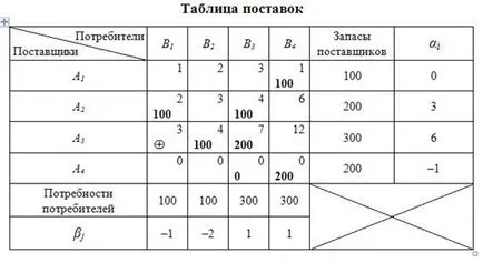 Проблемът с транспорта - пример за проектиране и