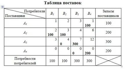 Problema de transport - un exemplu de proiectare și