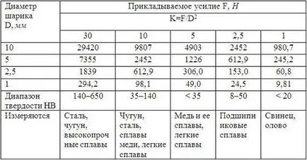 твърдост по Бринел