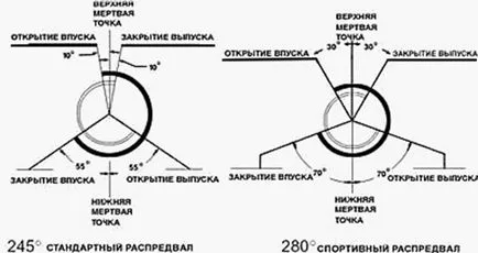 Тунинг и състезателни разпределителни вала