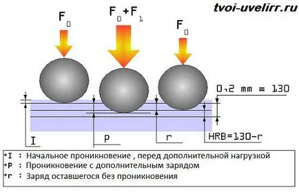 твърдост по Бринел