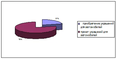 nunta de cercetare produse de piață și servicii în orașul Bratsk, analiza rezultatelor -