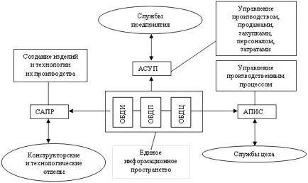 Интегрираната информационна промишлено предприятие модел среда, структура, състав,