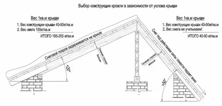 Устройството на покрива на частна къща - обучение схема