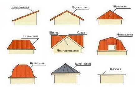 Dispozitivul de acoperișul unei case private - sistem de învățare