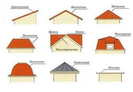 Устройството на покрива на частна къща - обучение схема