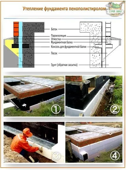 Izolarea fundației cu mâinile în interiorul și în afara - lucrările de tehnologie