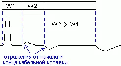 Видове увреждане на кабелни линии, кратко описание на методите за тяхното откриване - контрол