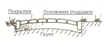 Видове писти в страната