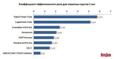 Изборът дискове за рязане за шлифовъчни машини за метал - Размери и класификация