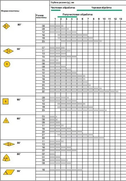 Selectarea instrumentelor de tăiere