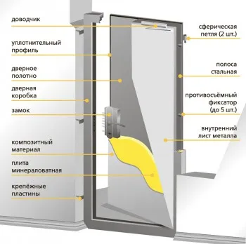 Характеристики метални противопожарни врати