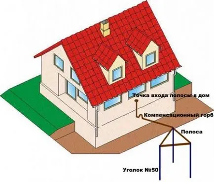 De ce avem nevoie de împământare într-o casă privată