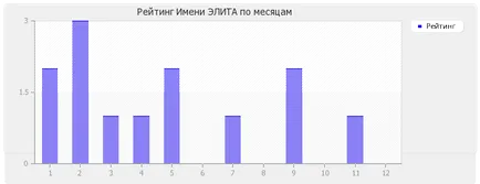 Име Значение елит