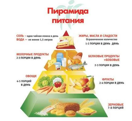 Какви продукти да изберете диета, диета, перфектна храна