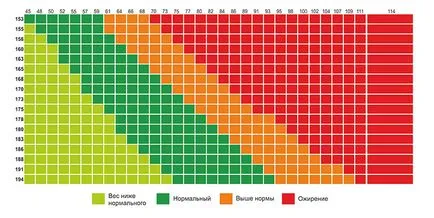 Hogyan hízik lány szempontjai táplálkozás és a testmozgás