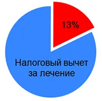 Как се прави данъчна декларация за доходите на физическите лица данъчно третиране