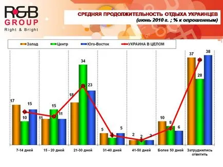 Тъй като украинците почивка