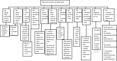 2 Промишленото производство като система