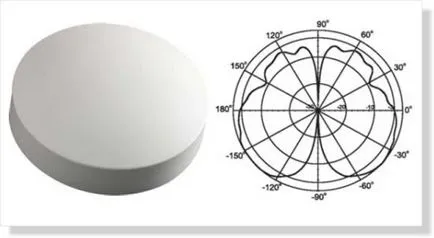 Antena wi-fi - cum de a alege o antenă!