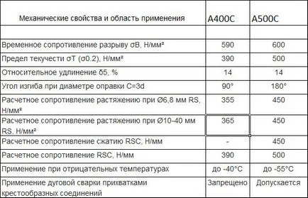 Armatura A500S și a3 este caietul de sarcini diferență, prețul produselor de diferite diametre