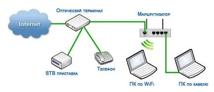 Как да се свържете WiFi рутер за оптичен терминал