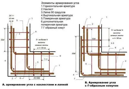 Какъв е диаметърът на пръта, като използва за основите на сгради или структури