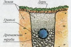 Sistem de drenaj cu mâinile proprii dispozitiv de drenaj lor (video)