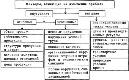 Икономическите фактори, които определят размера на печалбата - Финансов мениджмънт