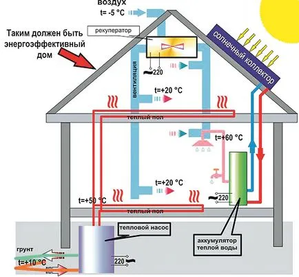 Sistem eficient de încălzire de economisire a energiei a unei case private