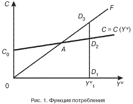 Funcția de consum și economisire funcția 1