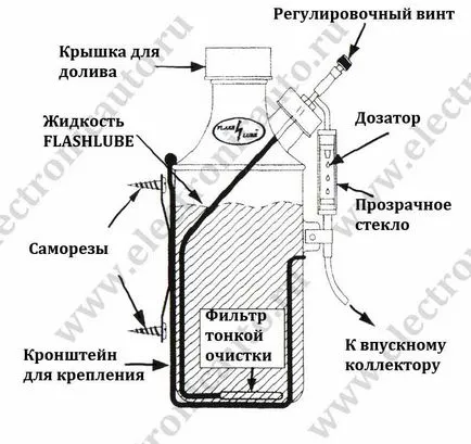 Flashlube economizor supapa din Omsk, întrebări frecvente pe HBO