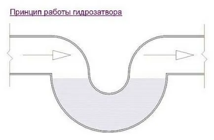 Víztömítés csatornarendszer, hogyan kell kiválasztani, telepíteni, ispolzvoat