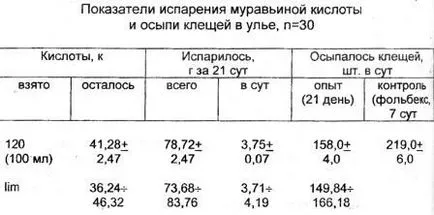 Използването на мравчена киселина в терапията и varrooza askosferoza пчели лекувани пчелите