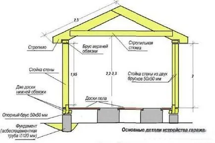 Cum de a construi propriul garaj mâini scut, sdelai Garazh