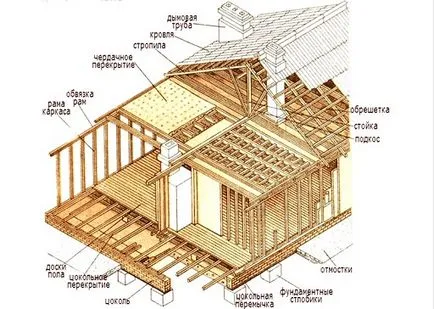 Cum de a construi o casă de țară din cărămidă