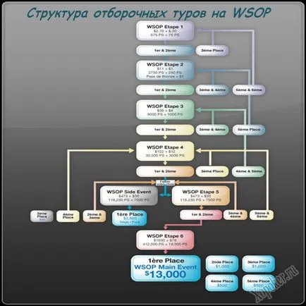 Как да стигнем до WSOP през квалификациите