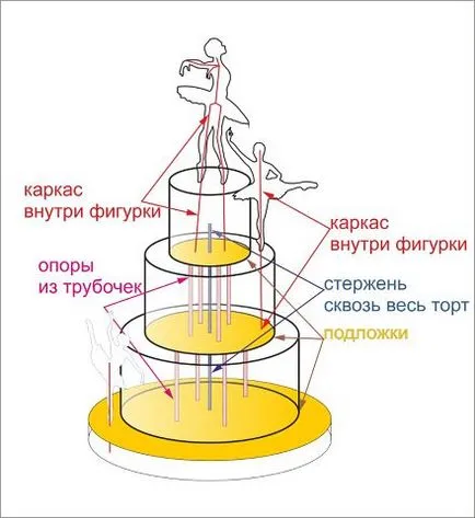 Как да си направим торта