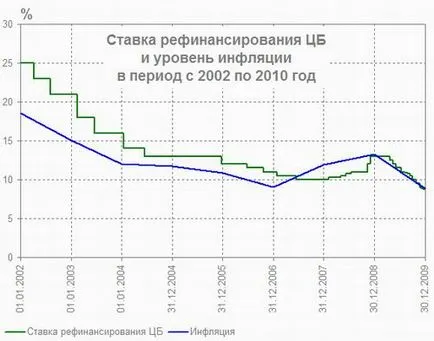 Как се отразява на инфлацията лихвен процент по кредитите и получената надплатената сума, 