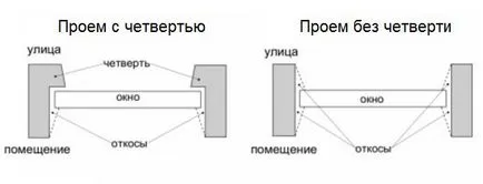 Как да направите измерване на пластмасовото прозорче