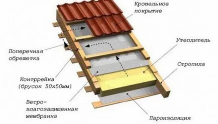 Как да се изгради таванско помещение таванско изградят свои собствени ръце в дома или на вилата