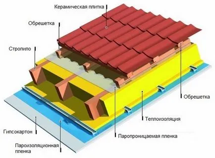 Hogyan építsünk egy tetőtéri padlás építeni a saját kezét az otthon vagy a ház