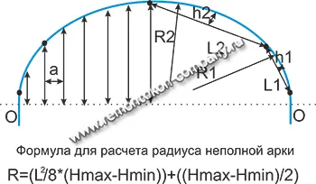 Как да се измери сводестия прозорец или остъкляването