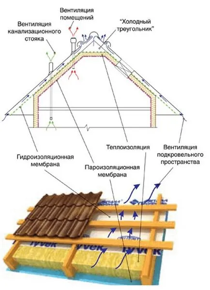 Hogyan készítsünk egy illetékes hangszigetelés a tető a házban, hogy a helyes hangszigetelés a tető, ezzel a