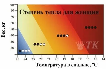 Как да изберем степента на топлина одеяла