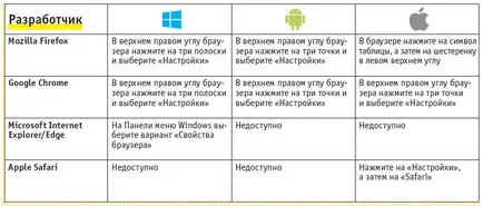 Cum de a preveni colectarea datelor cu caracter personal prin intermediul browser-ului, cip România