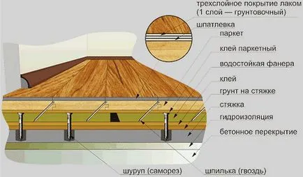 Structura etaj al unei diagrame de stivuire tehnologie de laminat (video)