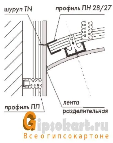 Как да си направим сводестия таван